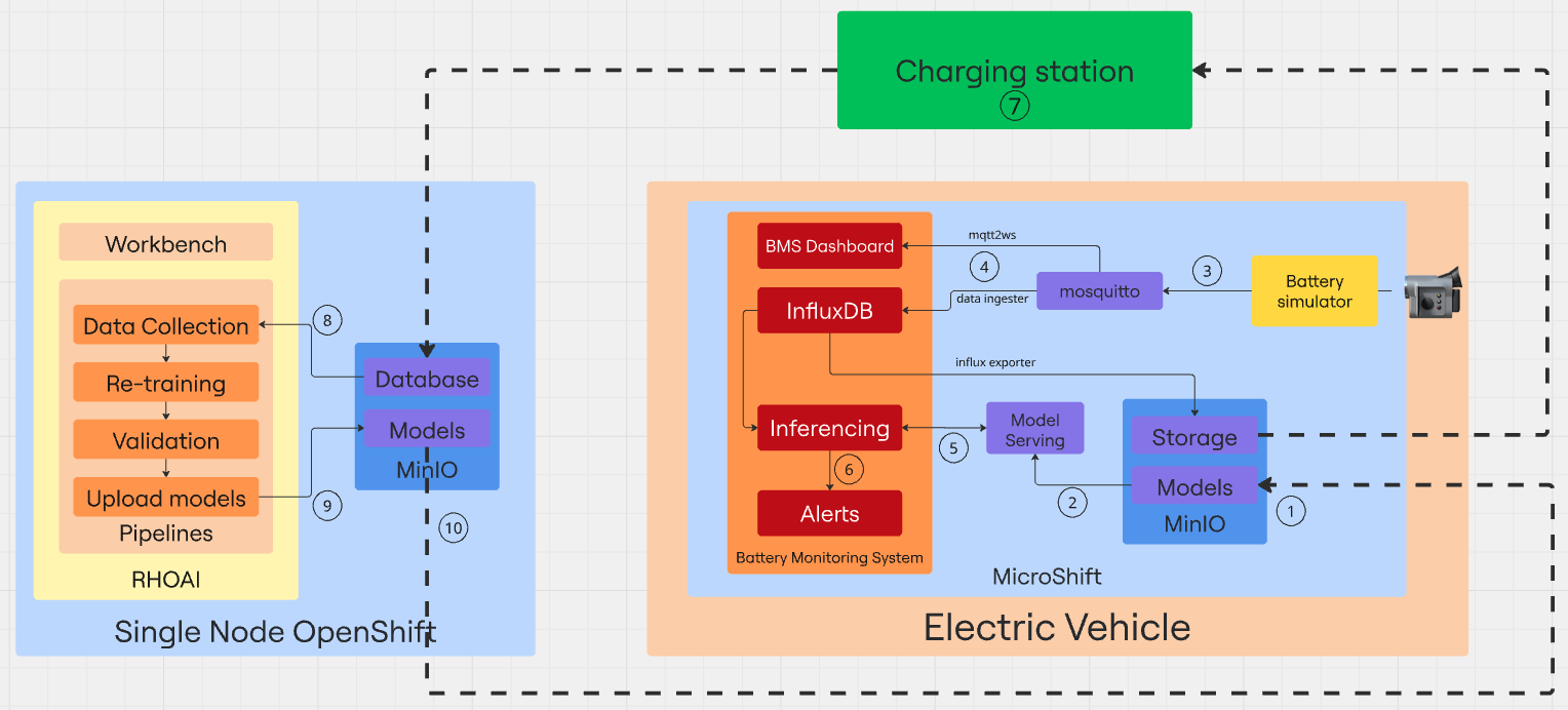 Demo architecture